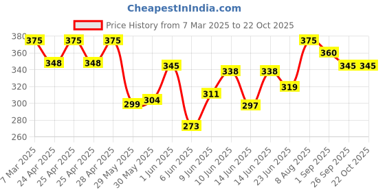 ajio.com palsiya presents Women Embroidery Flared Kurta palsiya presents Price History Graph from 7 Mar 2025 to 20 Oct 2025