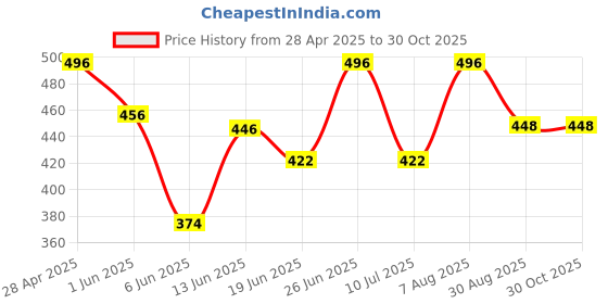 ajio.com bikasaab Women Embroidery Flared Kurta bikasaab Price History Graph from 28 Apr 2025 to 29 Oct 2025