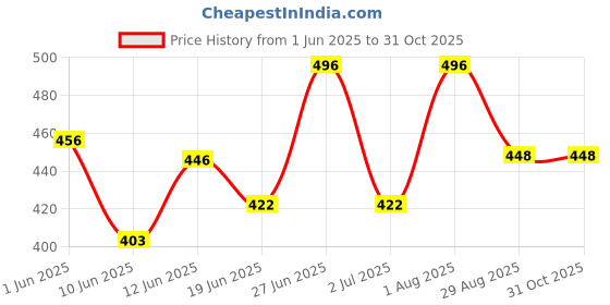 ajio.com bikasaab Women Embroidery Flared Kurta bikasaab Price History Graph from 1 Jun 2025 to 30 Oct 2025