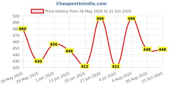 ajio.com bikasaab Women Embroidery Flared Kurta bikasaab Price History Graph from 28 May 2025 to 20 Oct 2025