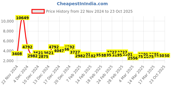 ajio.com miss ethnik Women Embroidery Flared Kurta Set miss ethnik Price History Graph from 22 Nov 2024 to 23 Oct 2025