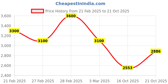 ajio.com svaraa Women Embroidery Flared Kurta Set svaraa Price History Graph from 21 Feb 2025 to 21 Oct 2025