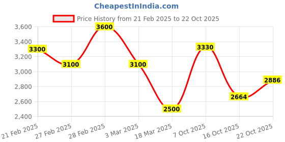 ajio.com svaraa Women Embroidery Flared Kurta Set svaraa Price History Graph from 21 Feb 2025 to 22 Oct 2025