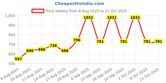 ajio.com fabnex Women Embroidery Flared Kurta Set fabnex Price History Graph from 8 Aug 2025 to 21 Oct 2025