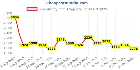 ajio.com tanuka Women Embroidery Flared Kurta Set tanuka Price History Graph from 1 Sep 2025 to 17 Oct 2025