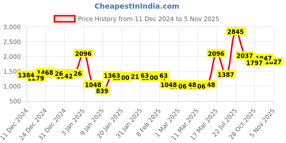 ajio.com lakshita Women Embroidery Flared Kurti lakshita Price History Graph from 11 Dec 2024 to 3 Nov 2025