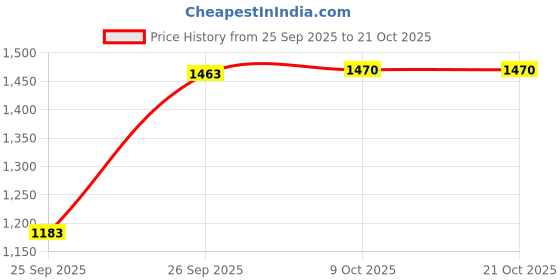 ajio.com madhuram textiles Women Embroidery Flared Lehenga Choli Set with Jacket madhuram textiles Price History Graph from 25 Sep 2025 to 21 Oct 2025