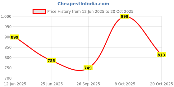 ajio.com svaraa Women Embroidery Flared Tunics svaraa Price History Graph from 12 Jun 2025 to 20 Oct 2025