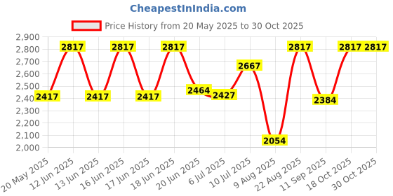 ajio.com exotic india Women Embroidery Floral Dupatta exotic india Price History Graph from 20 May 2025 to 30 Oct 2025