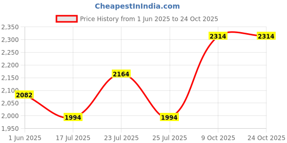 ajio.com mmore Women Embroidery Front Open Blouse mmore Price History Graph from 1 Jun 2025 to 23 Oct 2025
