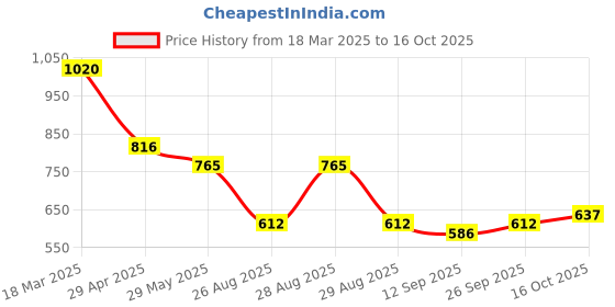 ajio.com nyrika Women Embroidery Front Open Blouse nyrika Price History Graph from 18 Mar 2025 to 16 Oct 2025