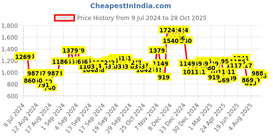 ajio.com soch Women Embroidery Front Open Padded Blouse soch Price History Graph from 9 Jul 2024 to 28 Oct 2025