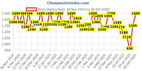 ajio.com wedani Women Embroidery Gown Dress wedani Price History Graph from 30 Nov 2024 to 30 Oct 2025