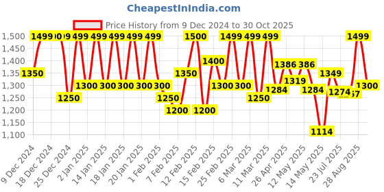ajio.com fashion basket Women Embroidery Gown Dress fashion basket Price History Graph from 9 Dec 2024 to 30 Oct 2025
