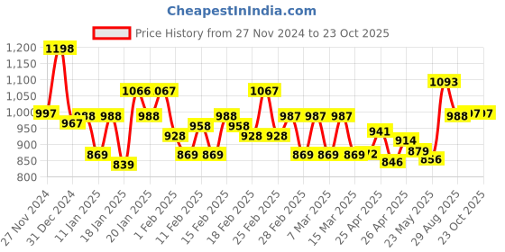 ajio.com ftdiva Women Embroidery Gown Dress ftdiva Price History Graph from 27 Nov 2024 to 23 Oct 2025