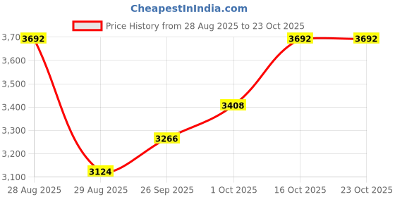 ajio.com nyrika Women Embroidery Gown Dress nyrika Price History Graph from 28 Aug 2025 to 22 Oct 2025