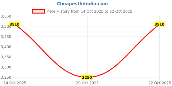 ajio.com tanuka Women Embroidery Gown Dress tanuka Price History Graph from 14 Oct 2025 to 20 Oct 2025
