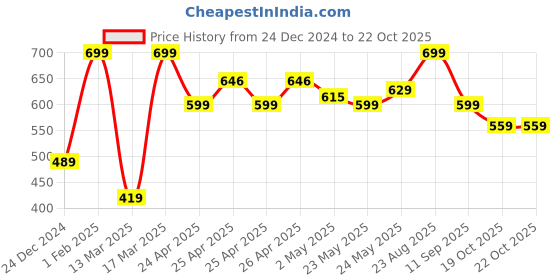 ajio.com max Women Embroidery Kurta max Price History Graph from 24 Dec 2024 to 21 Oct 2025