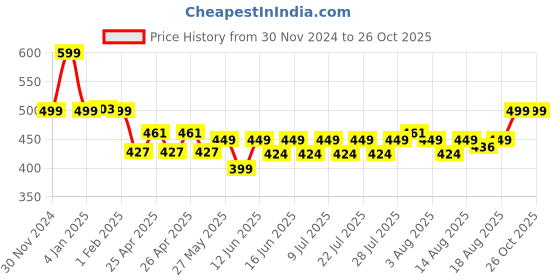 ajio.com max Women Embroidery Kurta max Price History Graph from 30 Nov 2024 to 25 Oct 2025