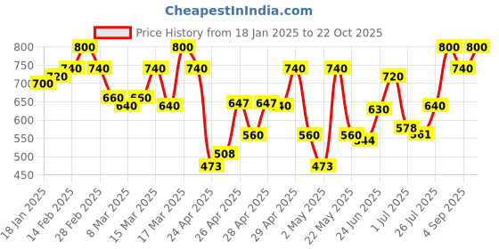 ajio.com vredevogel Women Embroidery Kurta vredevogel Price History Graph from 18 Jan 2025 to 22 Oct 2025