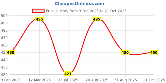 ajio.com bikasaab Women Embroidery Kurta bikasaab Price History Graph from 3 Feb 2025 to 20 Oct 2025