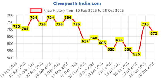 ajio.com svaraa Women Embroidery Kurta svaraa Price History Graph from 10 Feb 2025 to 28 Oct 2025