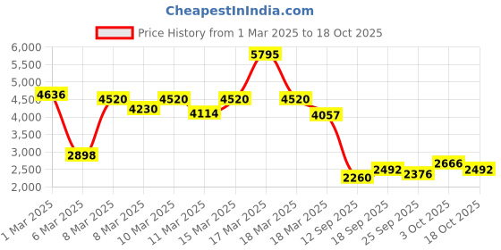 ajio.com lakshita Women Embroidery Kurta lakshita Price History Graph from 1 Mar 2025 to 18 Oct 2025