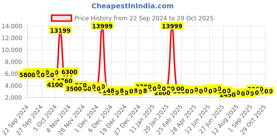 ajio.com varanga Women Embroidery Kurta Set varanga Price History Graph from 22 Sep 2024 to 29 Oct 2025
