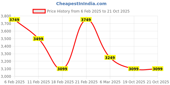 ajio.com soch Women Embroidery Kurta Set soch Price History Graph from 6 Feb 2025 to 19 Oct 2025