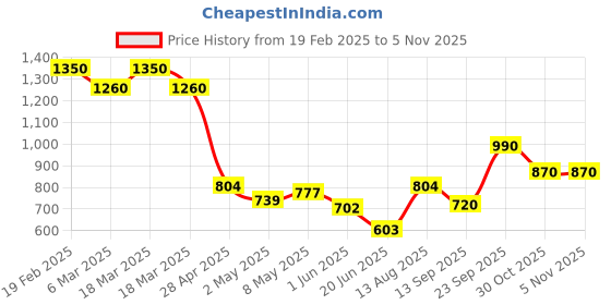ajio.com svaraa Women Embroidery Kurta Set svaraa Price History Graph from 19 Feb 2025 to 2 Nov 2025