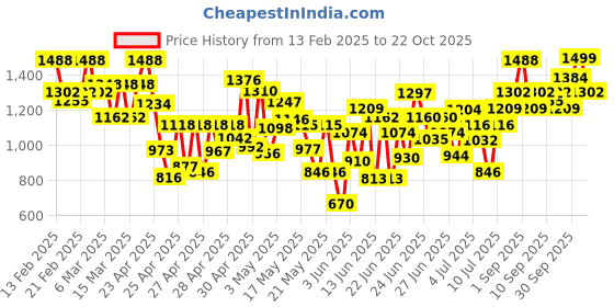 ajio.com vredevogel Women Embroidery Kurta Set vredevogel Price History Graph from 13 Feb 2025 to 22 Oct 2025