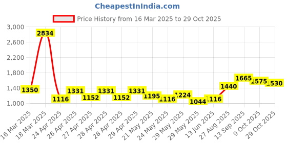 ajio.com ishin Women Embroidery Kurta Set ishin Price History Graph from 16 Mar 2025 to 29 Oct 2025