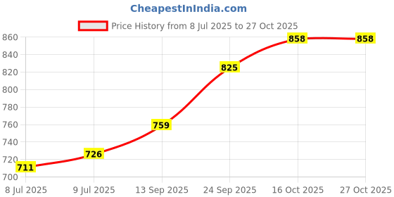 ajio.com nyrika Women Embroidery Kurta Set nyrika Price History Graph from 8 Jul 2025 to 27 Oct 2025