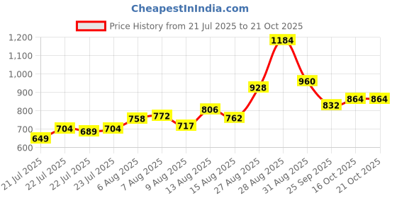 ajio.com nyrika Women Embroidery Kurta Set nyrika Price History Graph from 21 Jul 2025 to 21 Oct 2025