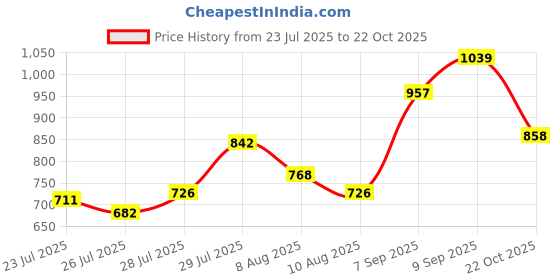 ajio.com nyrika Women Embroidery Kurta Set nyrika Price History Graph from 23 Jul 2025 to 22 Oct 2025