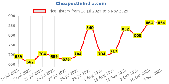 ajio.com nyrika Women Embroidery Kurta Set nyrika Price History Graph from 18 Jul 2025 to 2 Nov 2025