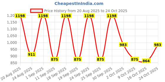 ajio.com dmunesh fashion Women Embroidery Kurta Set dmunesh fashion Price History Graph from 20 Aug 2025 to 24 Oct 2025