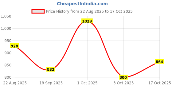 ajio.com nyrika Women Embroidery Kurta Set nyrika Price History Graph from 22 Aug 2025 to 17 Oct 2025