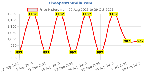 ajio.com dmunesh fashion Women Embroidery Kurta Set dmunesh fashion Price History Graph from 22 Aug 2025 to 29 Oct 2025