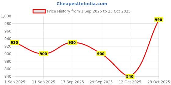 ajio.com dmunesh fashion Women Embroidery Kurta Set dmunesh fashion Price History Graph from 1 Sep 2025 to 23 Oct 2025
