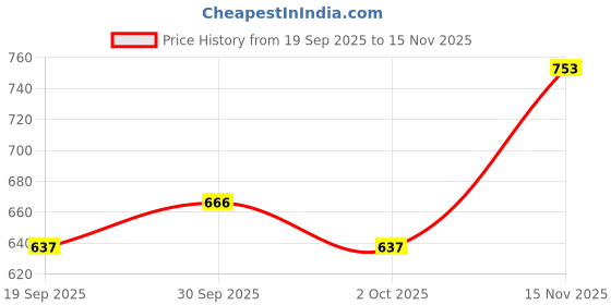 ajio.com nyrika Women Embroidery Kurta Set nyrika Price History Graph from 19 Sep 2025 to 15 Nov 2025