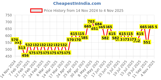 ajio.com akshatani fashion Women Embroidery Kurti akshatani fashion Price History Graph from 14 Nov 2024 to 3 Nov 2025