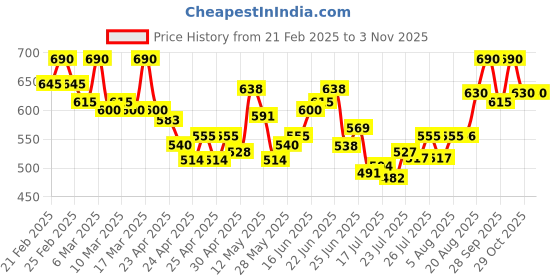 ajio.com diktmark Women Embroidery Kurti diktmark Price History Graph from 21 Feb 2025 to 2 Nov 2025