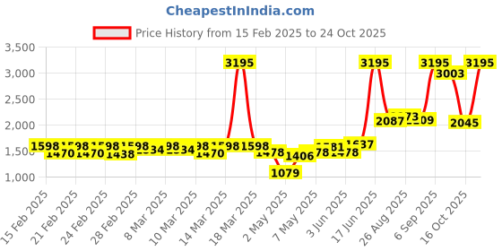 ajio.com lakshita Women Embroidery Kurti lakshita Price History Graph from 15 Feb 2025 to 24 Oct 2025