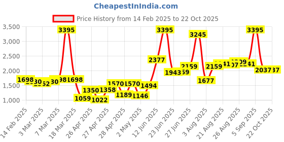 ajio.com lakshita Women Embroidery Kurti lakshita Price History Graph from 14 Feb 2025 to 21 Oct 2025