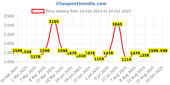 ajio.com lakshita Women Embroidery Kurti lakshita Price History Graph from 14 Feb 2025 to 24 Oct 2025