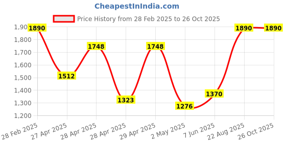 ajio.com warthy ent Women Embroidery Kurti warthy ent Price History Graph from 28 Feb 2025 to 26 Oct 2025