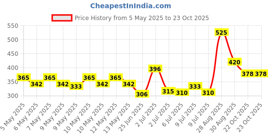 ajio.com nyrika Women Embroidery Kurti nyrika Price History Graph from 5 May 2025 to 22 Oct 2025