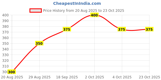 ajio.com zrema Women Embroidery Kurti zrema Price History Graph from 20 Aug 2025 to 23 Oct 2025