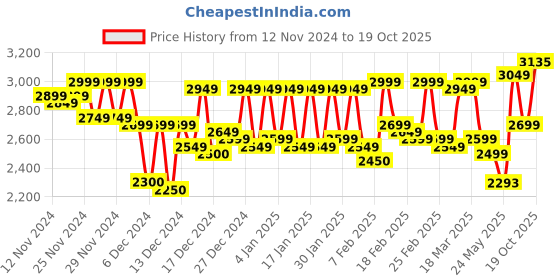 ajio.com zeel clothing Women Embroidery Lehenga Choli Set with Dupatta zeel clothing Price History Graph from 12 Nov 2024 to 19 Oct 2025